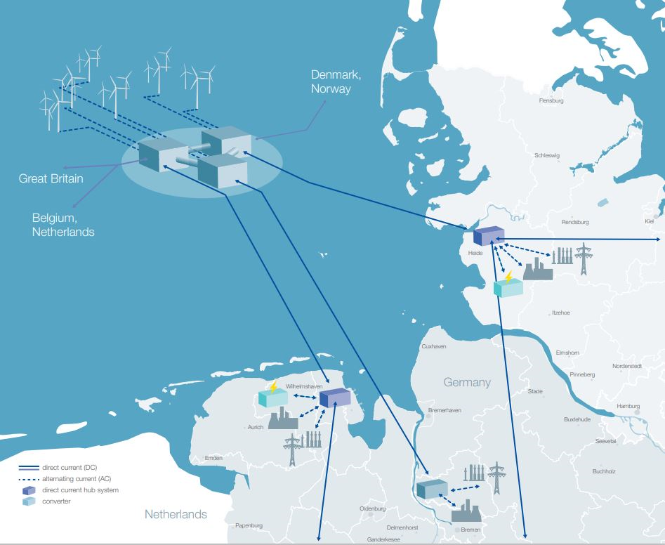The offshore LanWin Wind Energy Hub 6GW with its connections